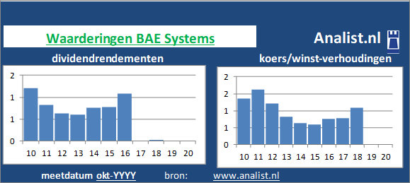 dividenden/><BR><p>Het aandeel  betaalde in de voorbije vijf jaar geen dividenden uit. Vanaf 2015 ligt het doorsnee dividendrendement op 0,5 procent. </p></p><p class=